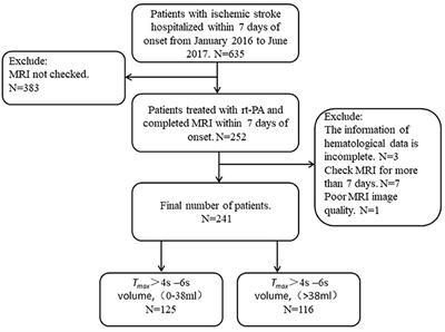 Risk Factors of Hypoperfusion on MRI of Ischemic Stroke Patients Within 7 Days of Onset